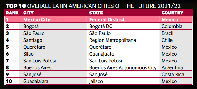 SLP es la 7ª mejor Ciudad del Futuro.