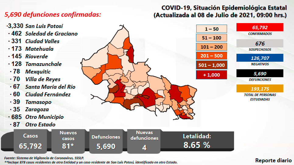 Se presentaron 81 nuevos casos y 4 defunciones.