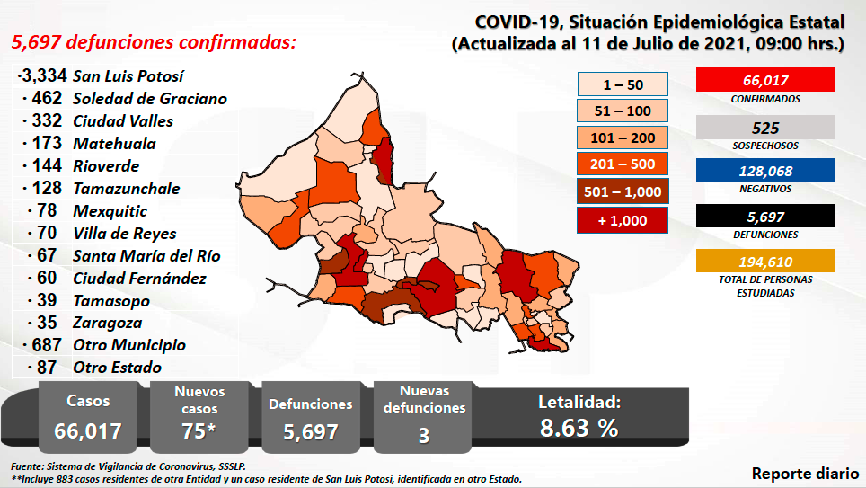 La letalidad continúa bajando a 8.63 decesos por cada 100 enfermos.