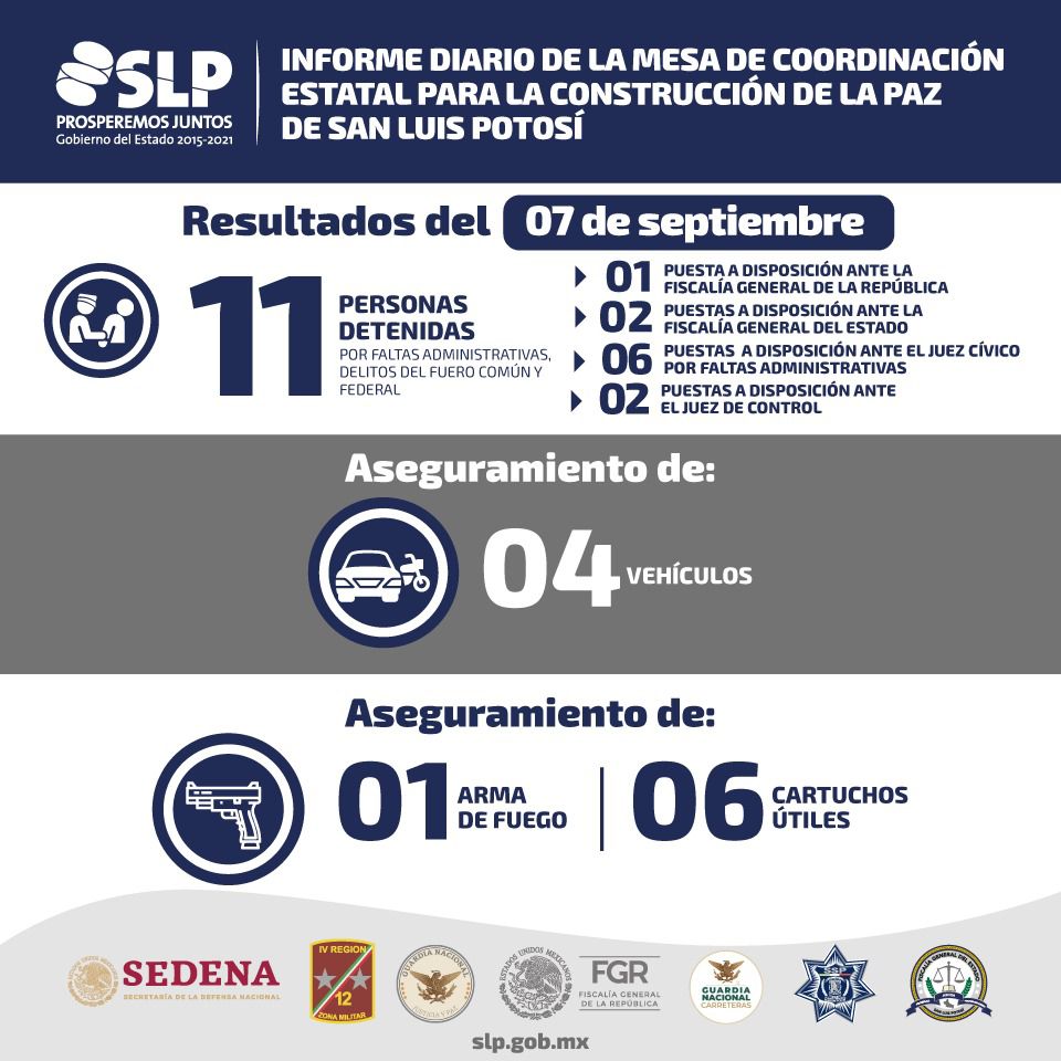 Mesa Estatal detalló las detenciones de 11 personas por varios delitos, siendo presentadas ante las autoridades correspondientes.