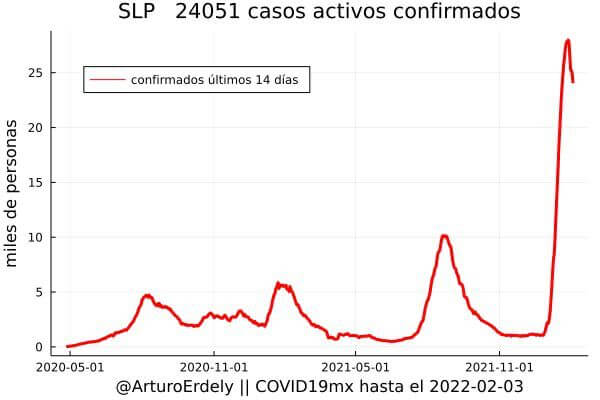 San Luis Potosí se encuentra en el sexto lugar de las 10 Entidades con la positividad en Covid más baja en el país.