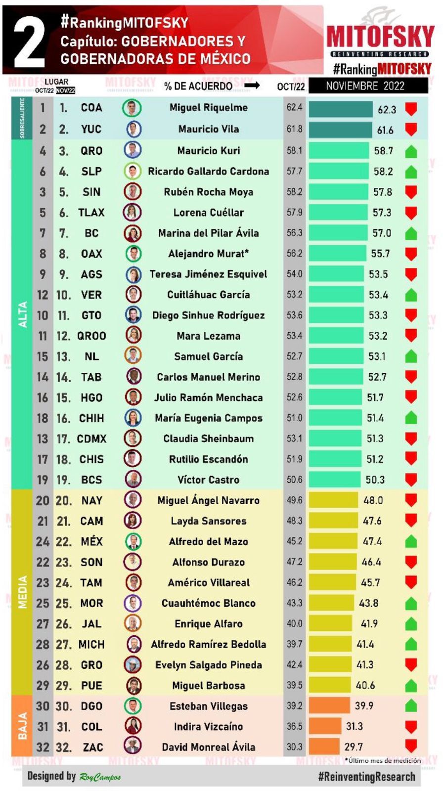 Gallardo Cardona, sigue avanzando y para el mes de noviembre, penúltimo del año logró un porcentaje de 58.2 por ciento