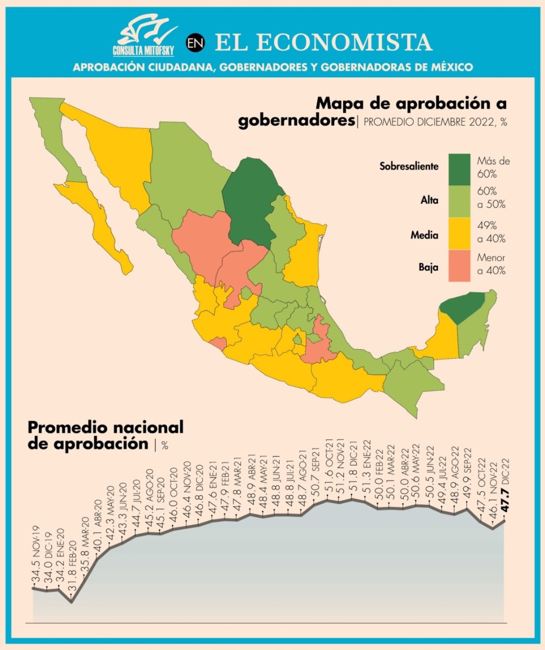 Al cierre del año 2022, el Gobernador de San Luis Potosí, Ricardo Gallardo Cardona, incrementó en aprobación ciudadana con 58.8 por ciento