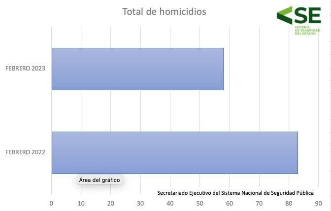 Entre otros delitos que presentaron una disminución se encuentran violación, secuestro y acoso sexual.