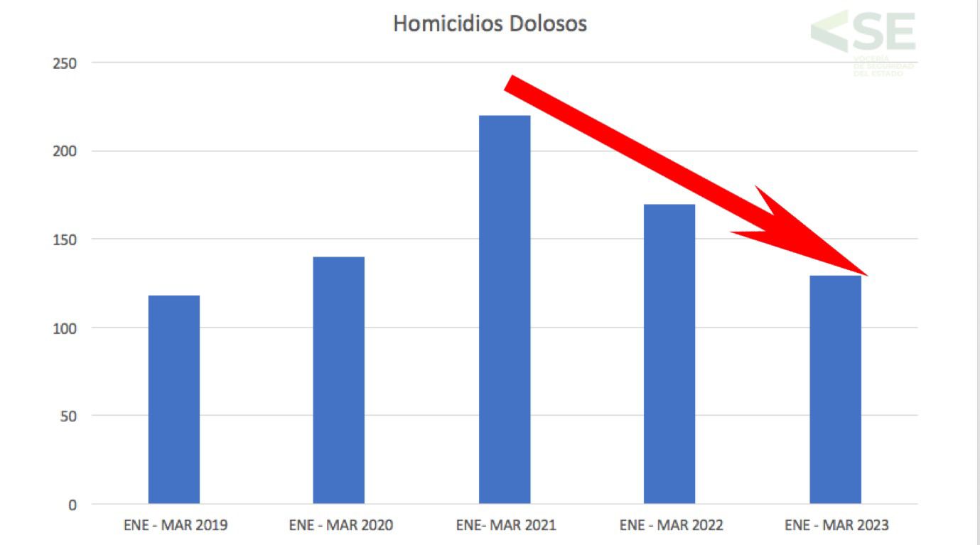 Durante los últimos años de la herencia maldita, el delito de homicidio doloso registró un aumento del 86 por ciento