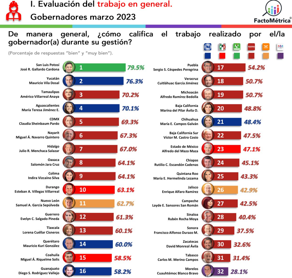 Ricardo Gallardo Cardona, sigue conquistando los primeros lugares nacionales en las evaluaciones a su trabajo