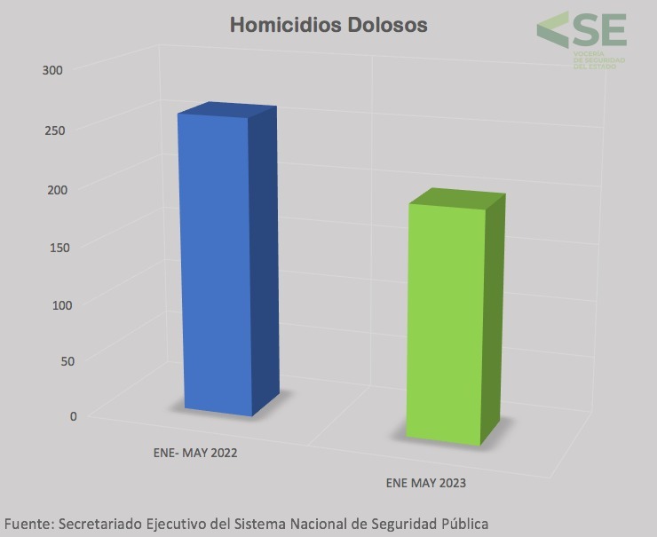 ESTRATEGIA DEL GOBIERNO DEL CAMBIO CONSIGUE DISMINUCIÓN DE DELITOS