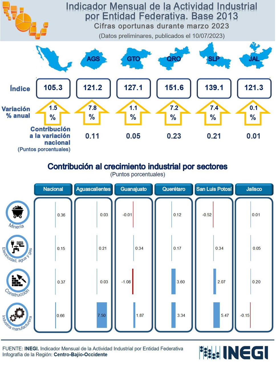 La Entidad alcanzó una variación anual en crecimiento industrial sostenido del 7.4 por ciento, por arriba del 1.5 por ciento nacional