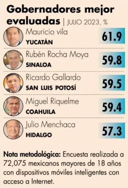 El Economista y Consulta Mitofsky le dan una calificación de 59.5 por ciento de aprobación ciudadana