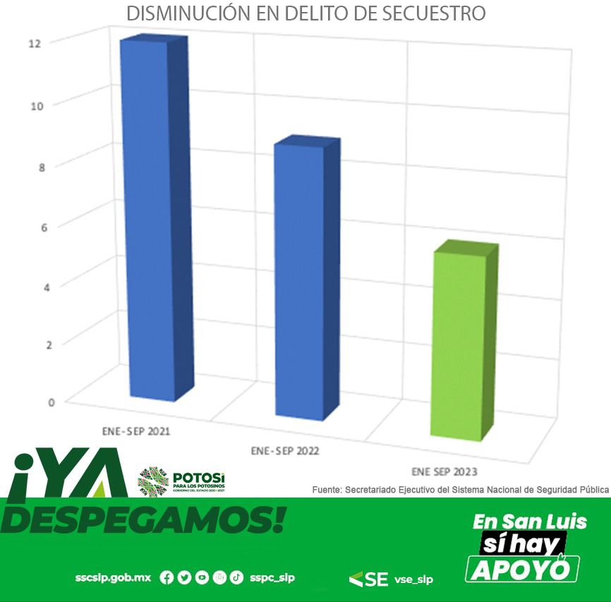 San Luis Potosí ya despegó en la prevención y combate a los delitos, en los primeros nueve meses del 2023