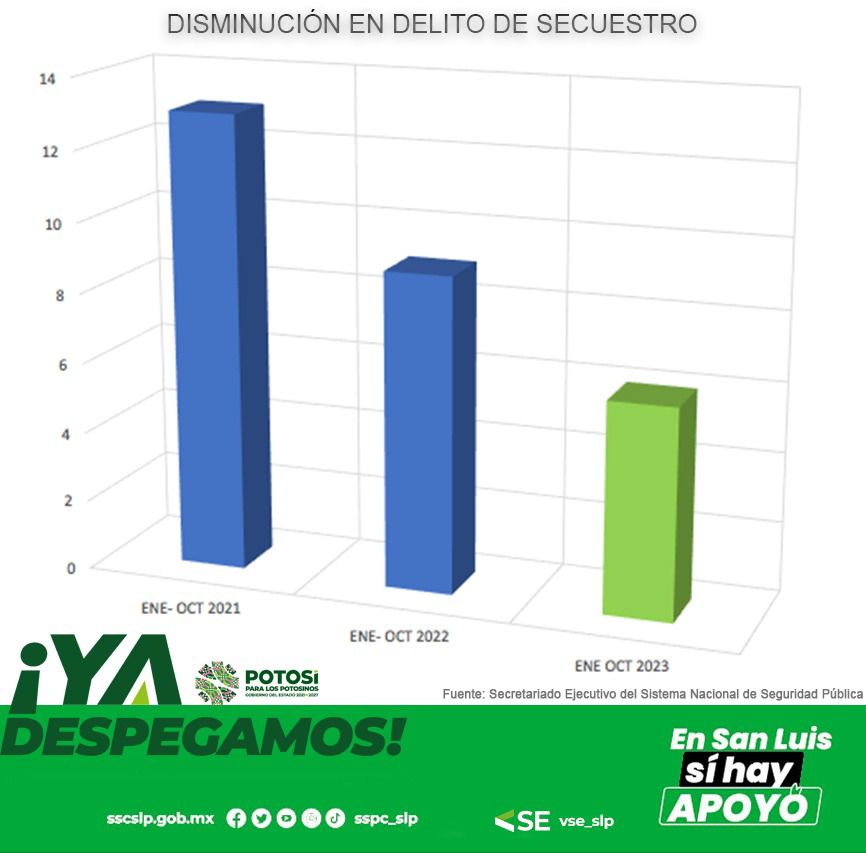 Delitos de alto impacto han bajado hasta en un 54 por ciento, según cifras de la Secretaría de Seguridad y Protección Ciudadana