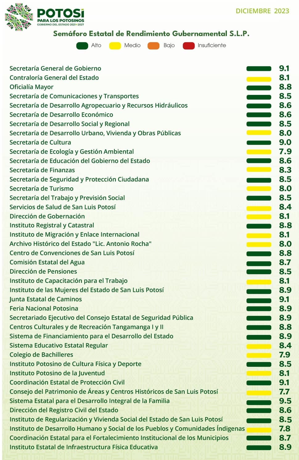 El Gobernador del Estado dio a conocer el modelo de evaluación de las y los funcionarios, donde el 64.2 por ciento obtuvo una calificación alta.