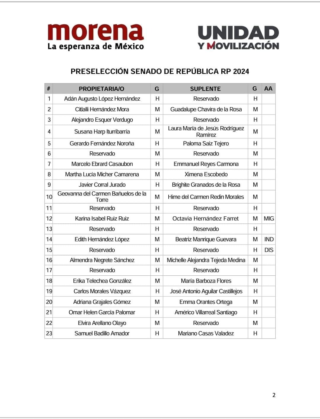 Las plurinominales, tan criticadas por Morena, se han convertido en un consuelo para aquellos que no lograron obtener una candidatura directa en las elecciones de este año