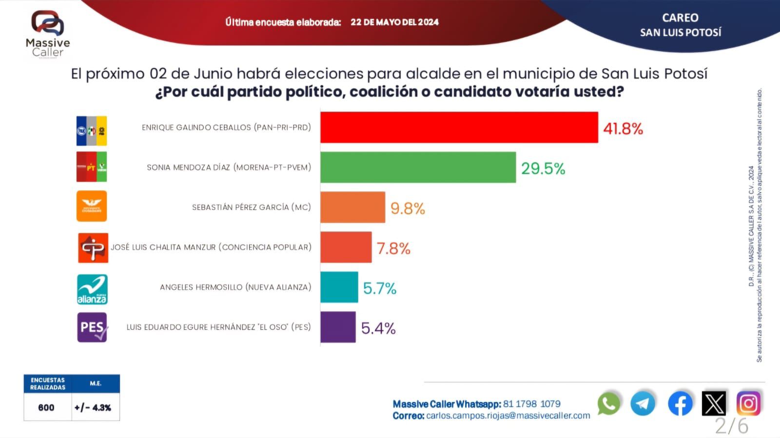 Encuesta de Massive Caller confirma amplia ventaja de Enrique Galindo