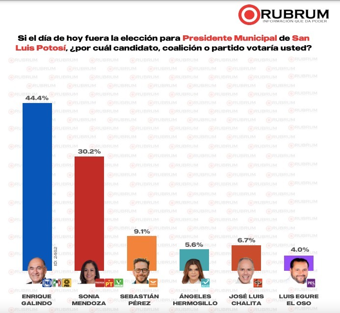 A días de la elección, Enrique Galindo aventaja con 14.2 puntos en la capital