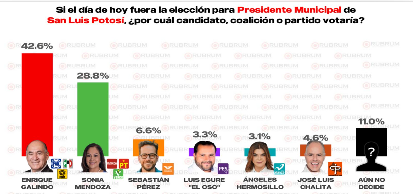 Enrique Galindo, con 13.8 puntos de ventaja, a dos semanas de la elección: encuesta Rubrum