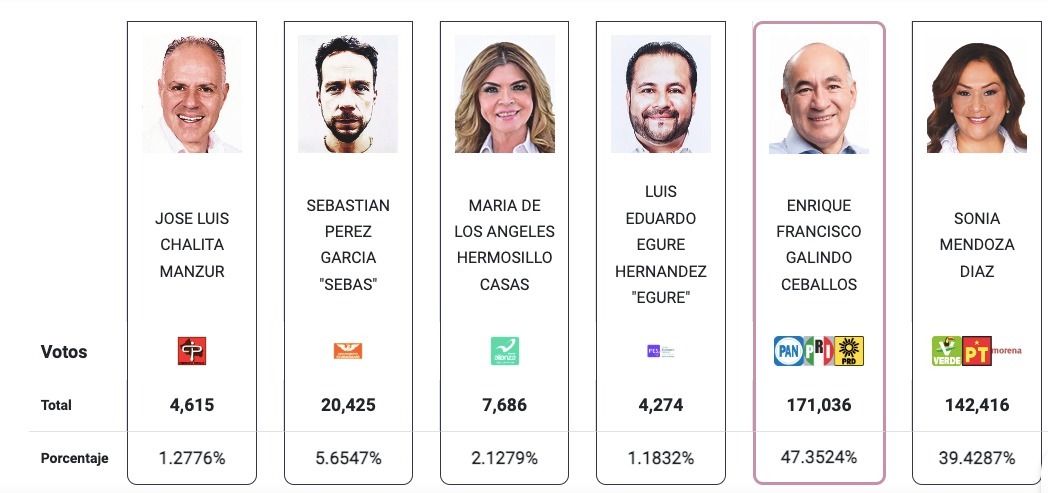 Con corte a las 9:20 de la mañana, el PREP indica que Enrique Galindo Ceballos sostiene la ventaja de 8 puntos