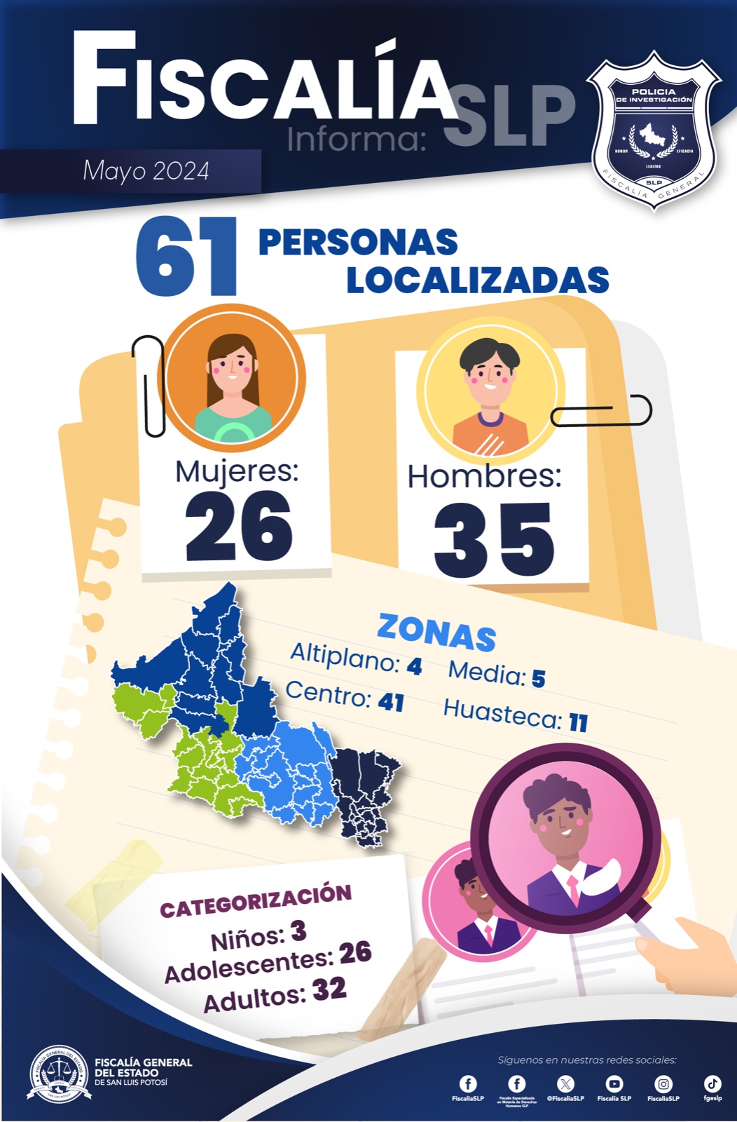 En mayo de 2024, fiscalía de SLP localiza a 61 personas en la entidad potosina