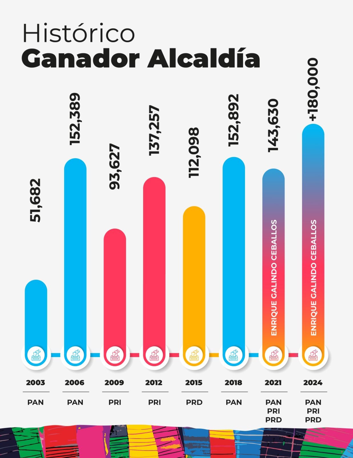 Enrique Galindo, el presidente municipal con más votos en la historia de SLP