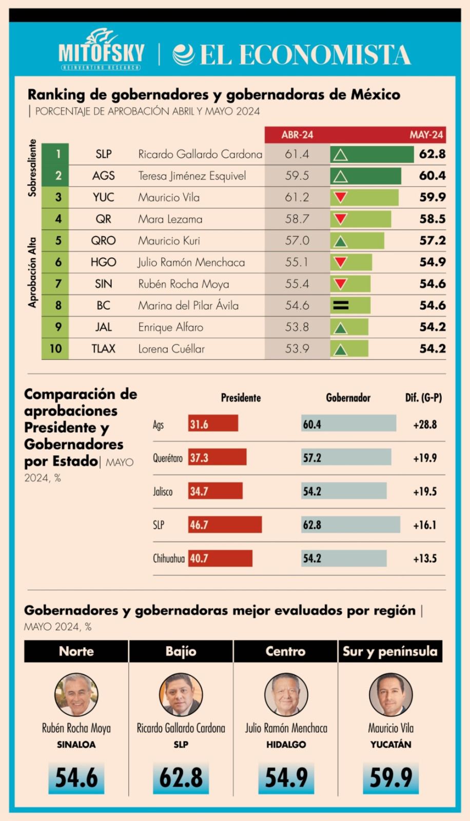 Ricardo Gallardo obtiene primer lugar de aprobación a nivel nacional