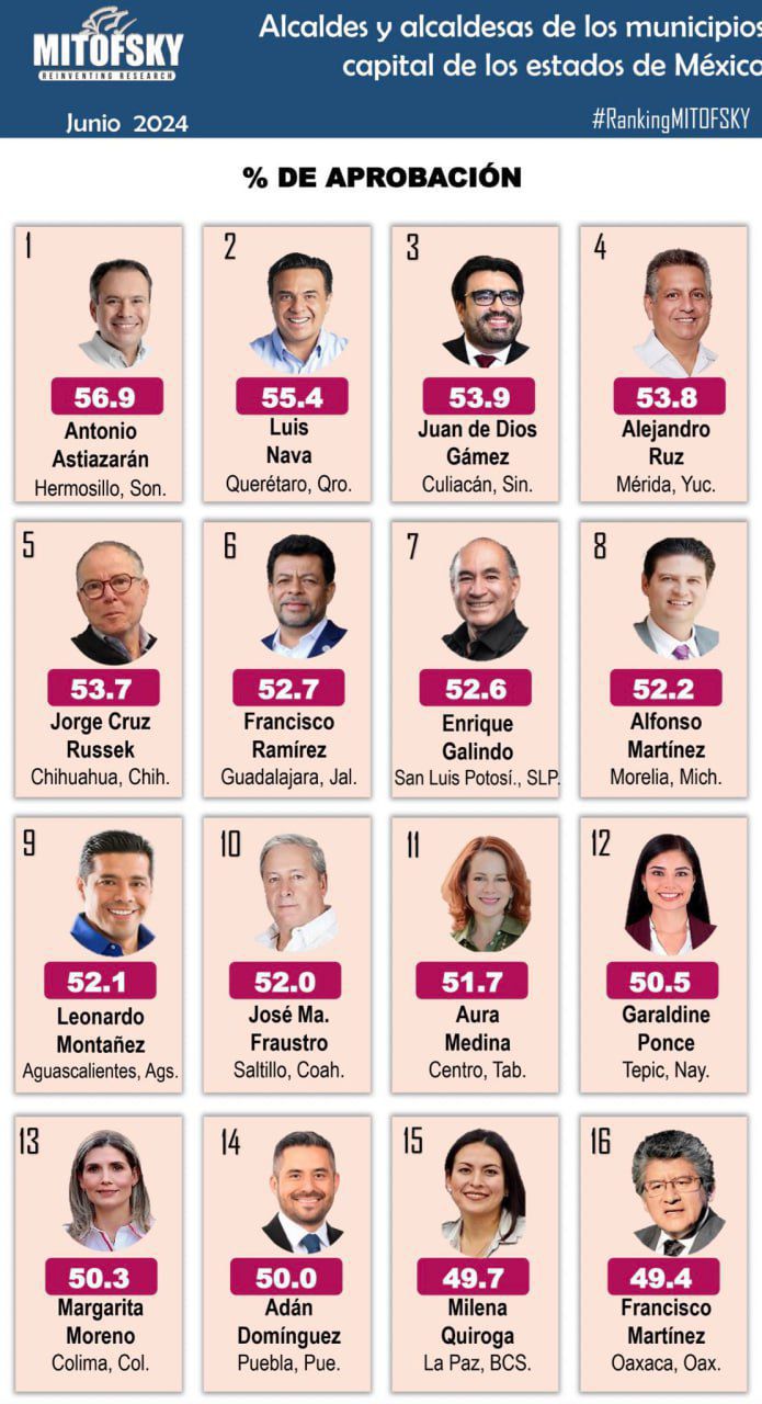 Enrique Galindo, top 10 de los Alcaldes del país, de acuerdo con encuesta de Mitofsky