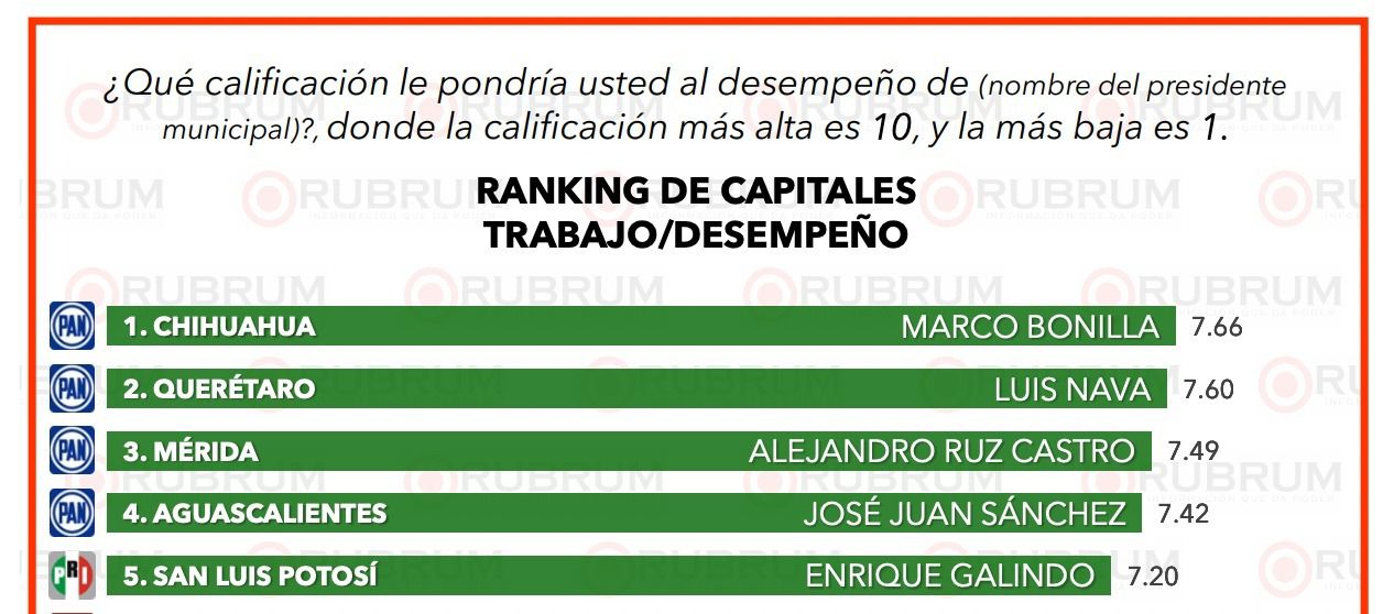 Alcalde Enrique Galindo, nuevamente con altas calificaciones en trabajo y desempeño, de acuerdo con encuesta de Rubrum