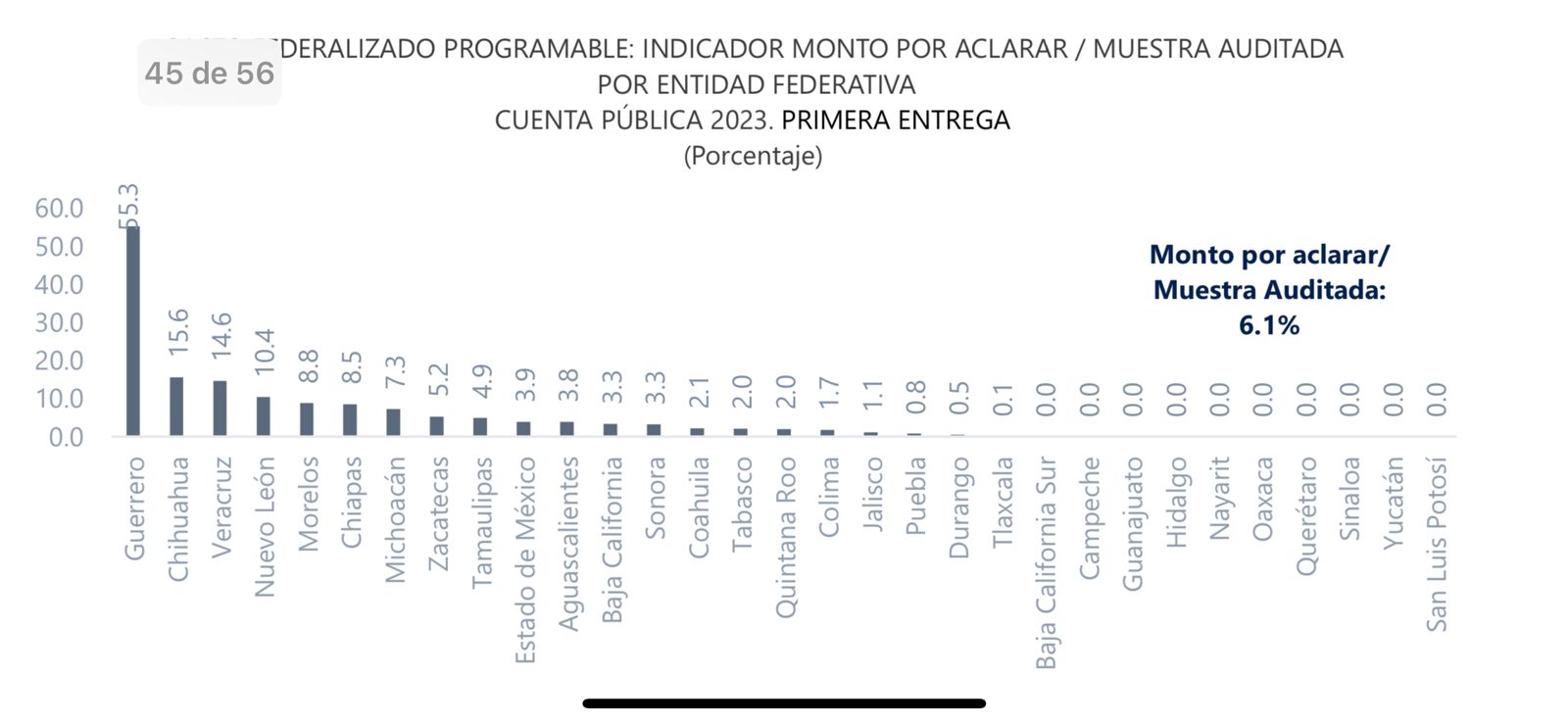 San Luis Potosí el mejor evaluado en primer informe de la ASF 