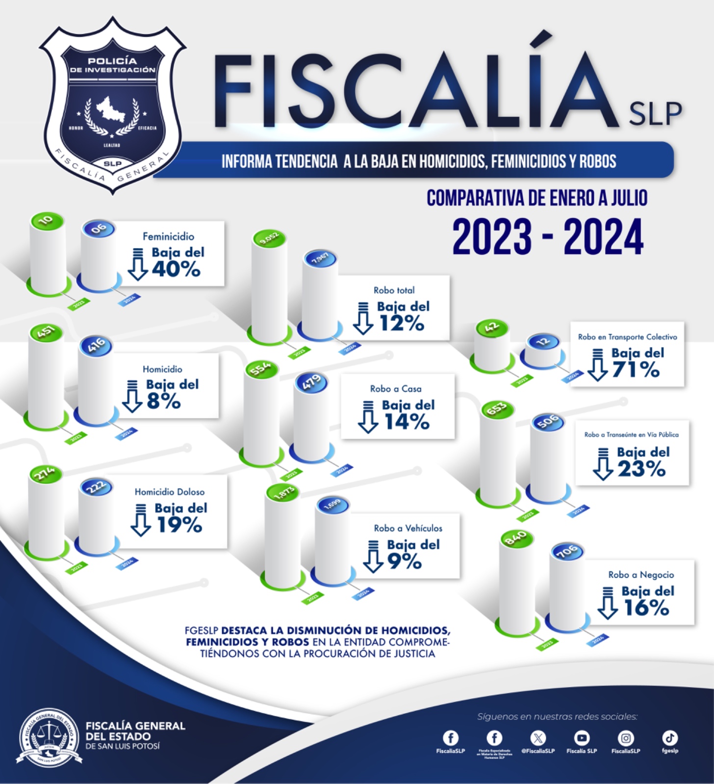 FGESLP informa tendencia a la baja en homicidios, feminicidios y robos