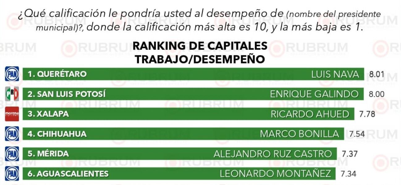 Ciudadanos aprueban el buen gobierno de Enrique Galindo