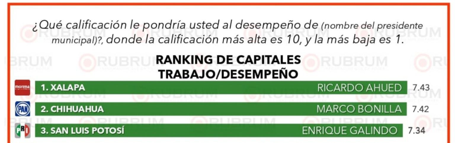 Enrique Galindo se consolida entre los Alcaldes con mayor aprobación a nivel nacional