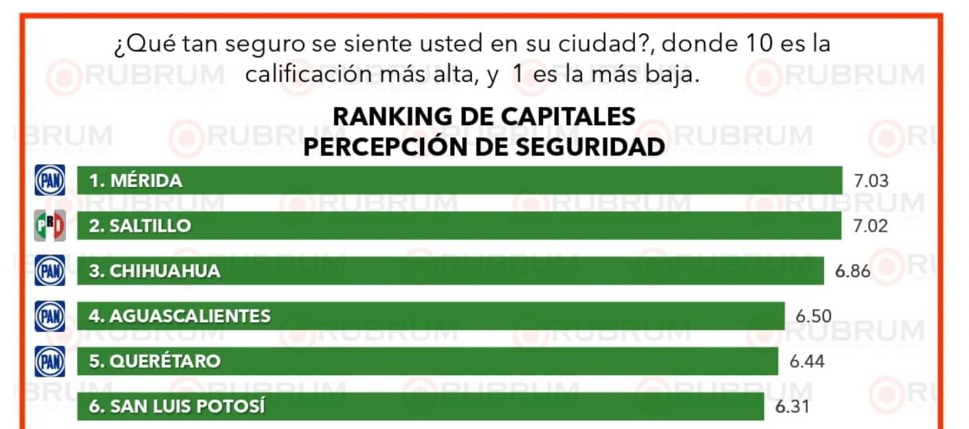 Enrique Galindo, el segundo Alcalde con mejor desempeño en todo México