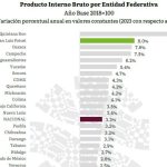 Ubica INEGI a SLP como la segunda entidad con mayor crecimiento en su PIB