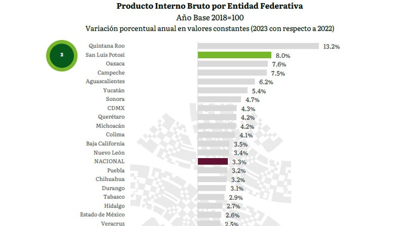 Ubica INEGI a SLP como la segunda entidad con mayor crecimiento en su PIB