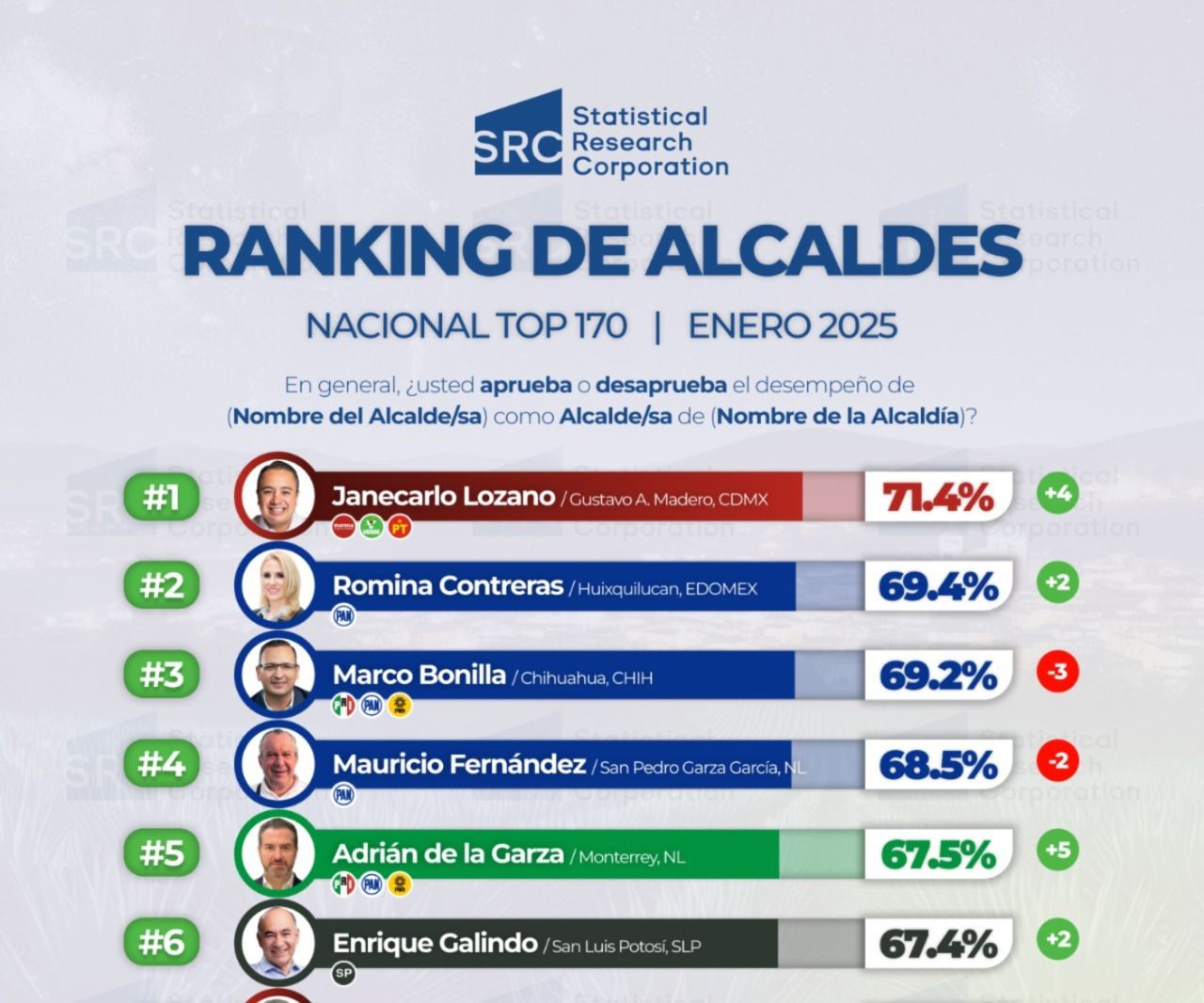 Encuestas nacionales mantienen a Enrique Galindo como Alcalde top de México