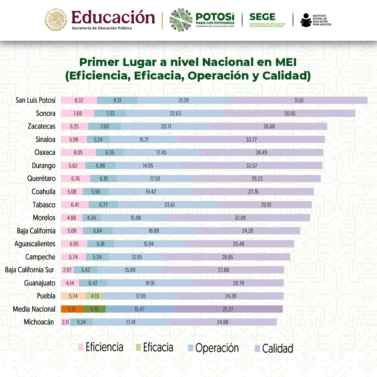 Logra SLP primer lugar nacional en educación para personas adultas