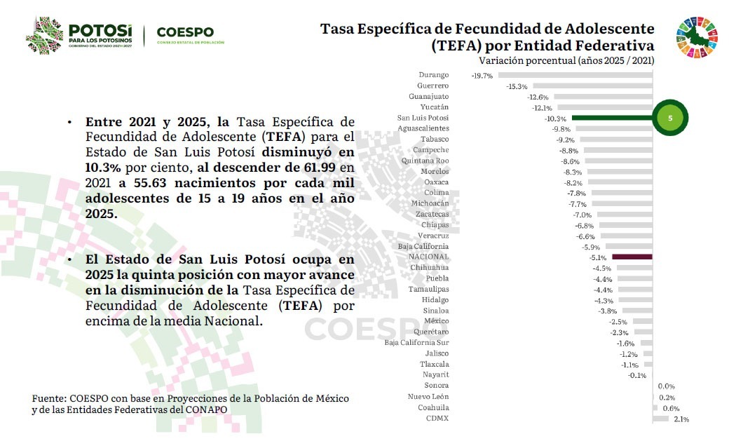 San Luis Potosí reduce incidencia de embarazo juvenil